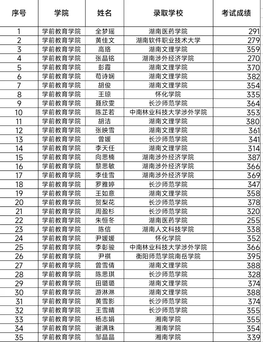 湖南幼专学前教育学院2024年专升本考试再创佳绩(图2)