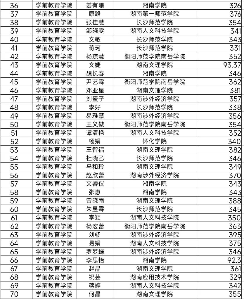 湖南幼专学前教育学院2024年专升本考试再创佳绩(图3)