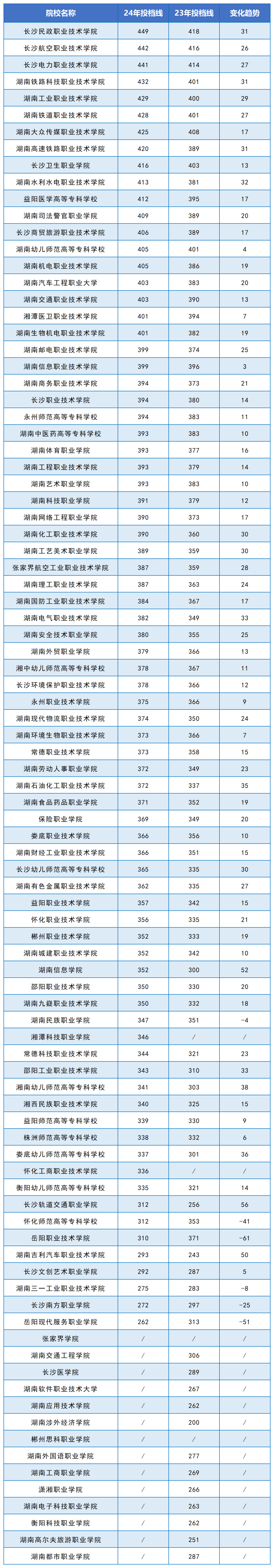 2024年湖南专科院校投档线公布(图2)