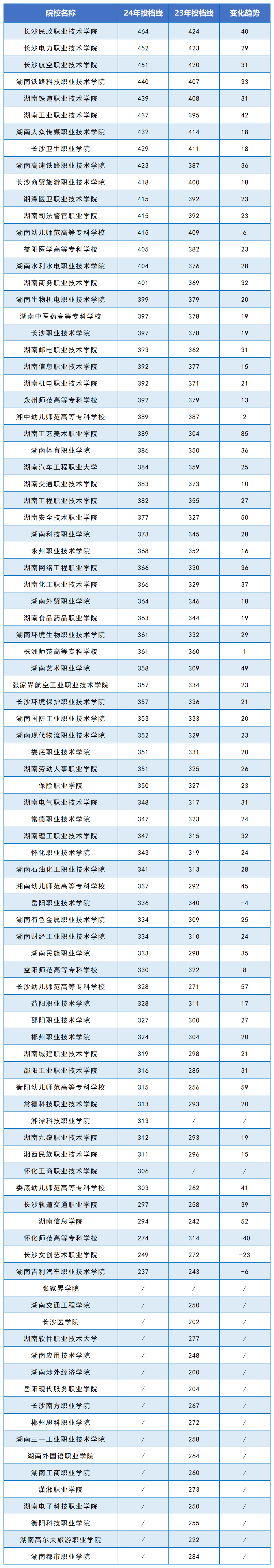 2024年湖南专科院校投档线公布(图3)