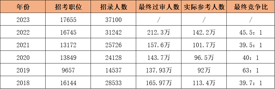 为什么要专升本？看看专科和本科生考公考编区别有多大？(图2)