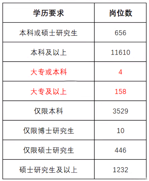 为什么要专升本？看看专科和本科生考公考编区别有多大？(图3)