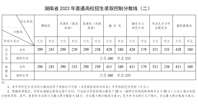 湖南历年高考录取分数线