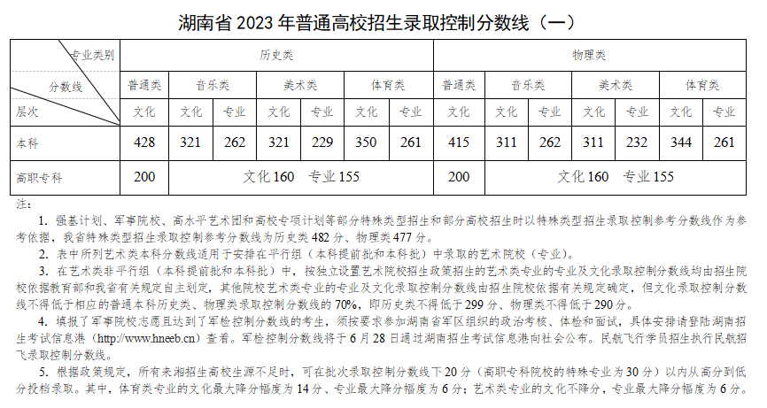 湖南历年高考录取分数线