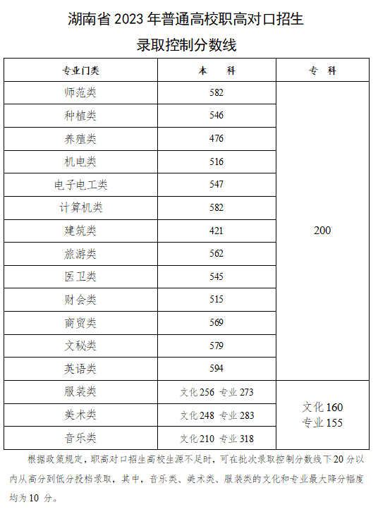 湖南历年高考录取分数线