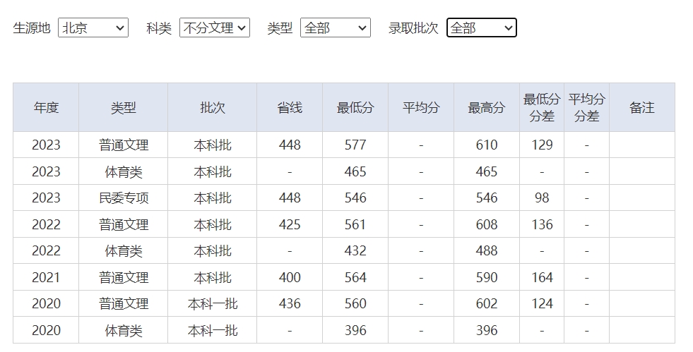 湖南师范大学历年录取分数线