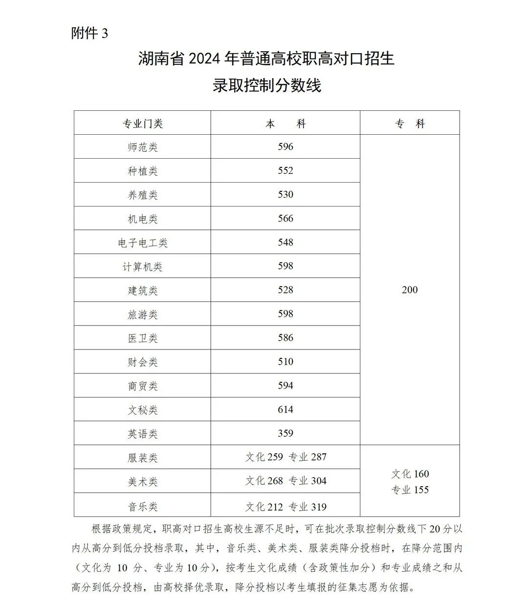 湖南2024年高考分数线