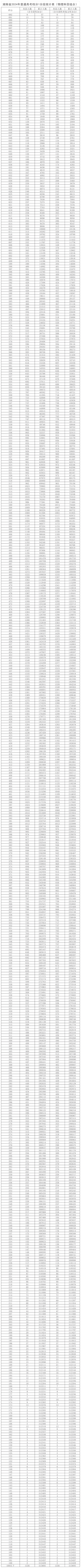 湖南省2024年高考一分一段表公布（物理类）(图1)