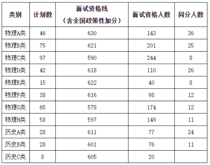 中南大学2024年综合评价录取面试考核资格分数线