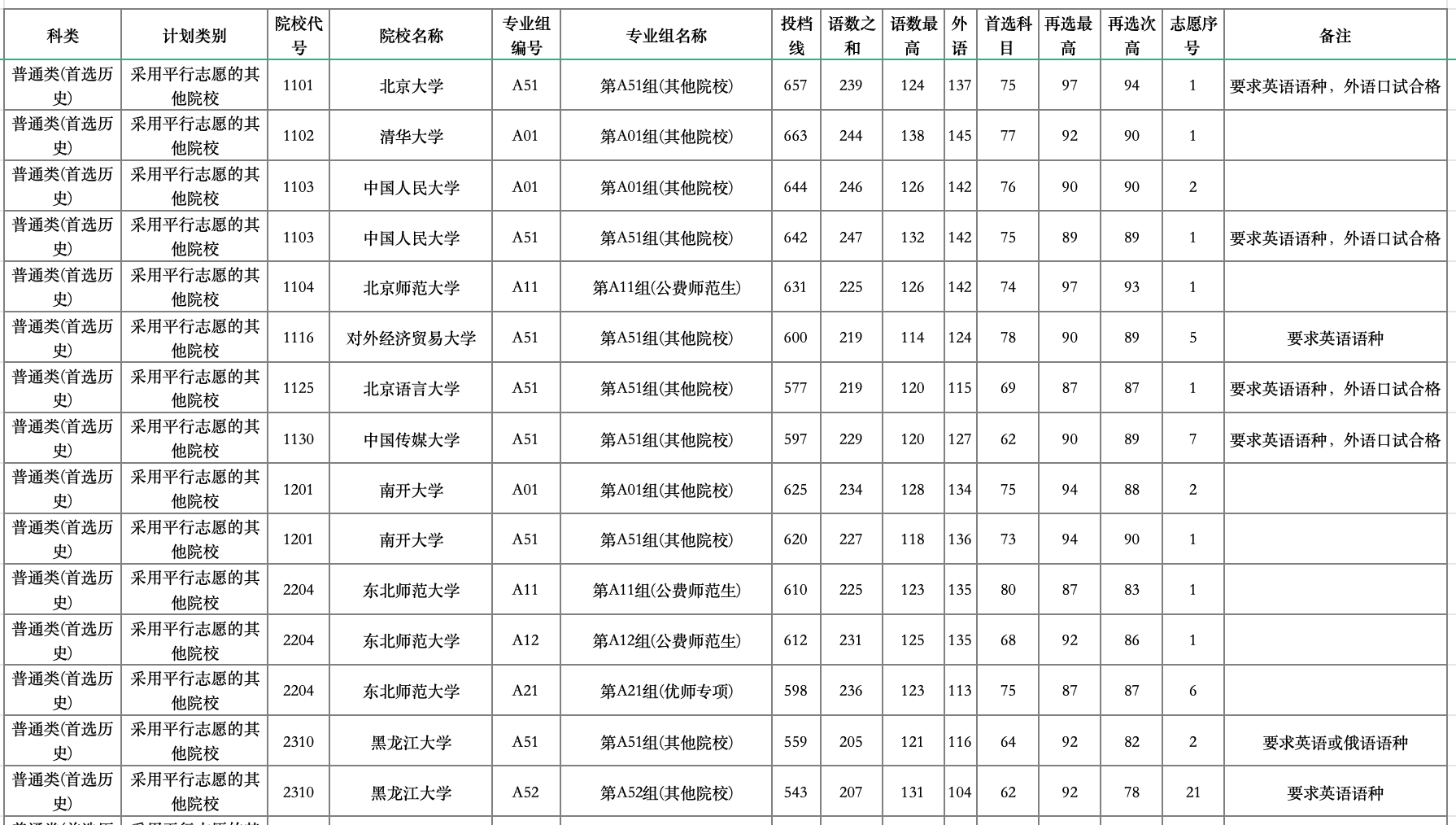 湖南2024年高考普通类本科提前批第一次投档分公布(图1)