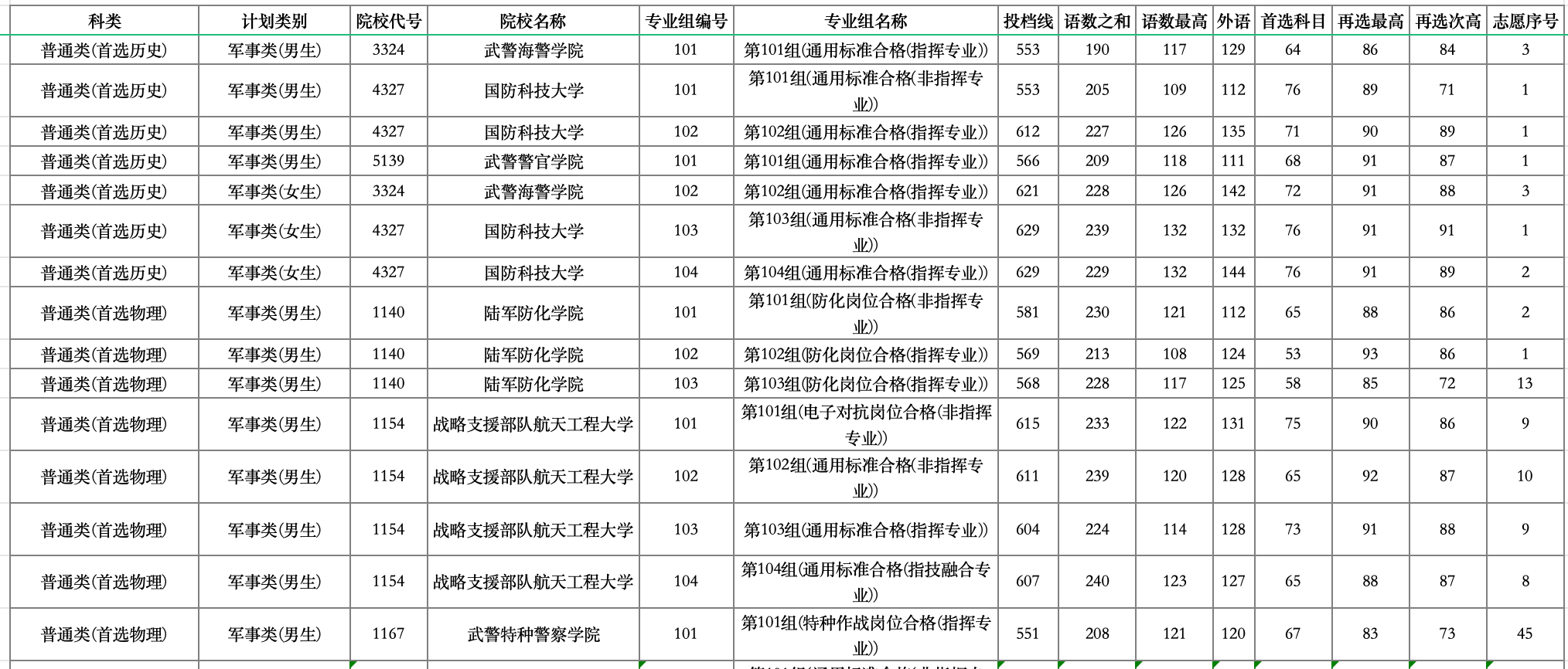 湖南省2024年高考本科提前批（军事院校）投档线(图1)