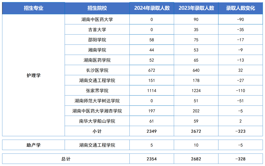 湖南“专升本”五大热门专业大类录取数据汇总(图3)