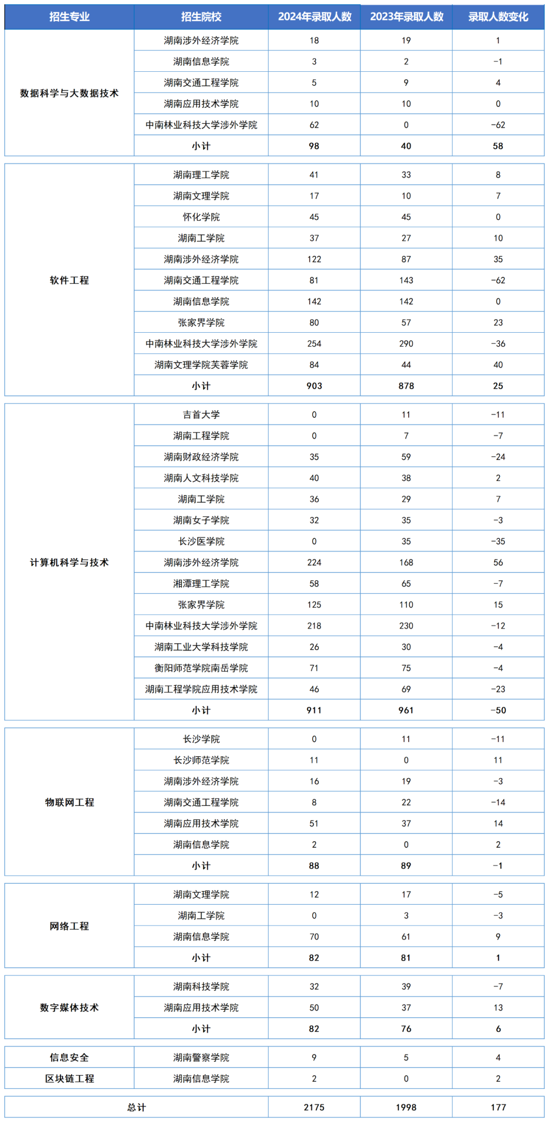 湖南“专升本”五大热门专业大类录取数据汇总(图4)