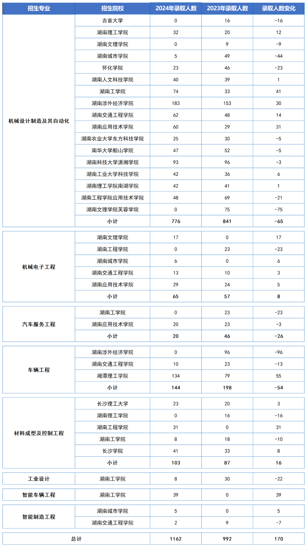 湖南“专升本”五大热门专业大类录取数据汇总(图6)