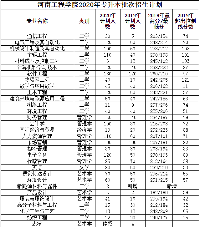 河南工程学院专升本招生计划