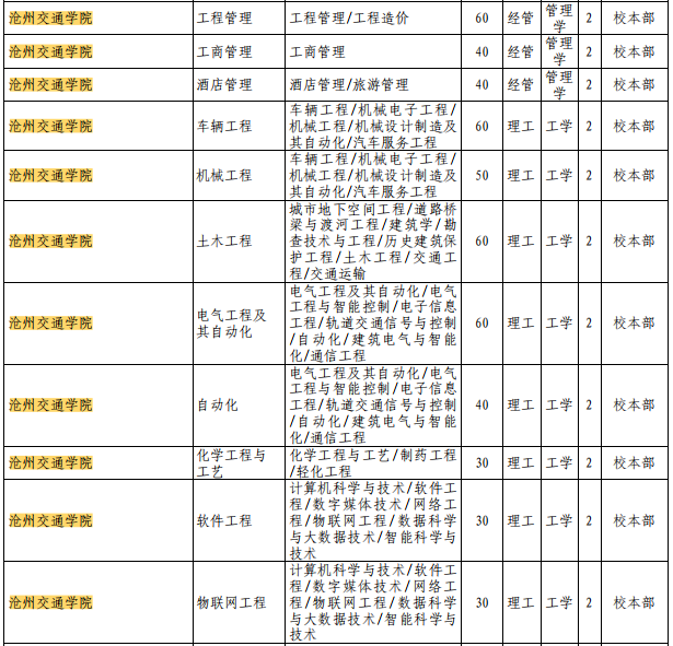 河北专接本沧州交通学院招生计划