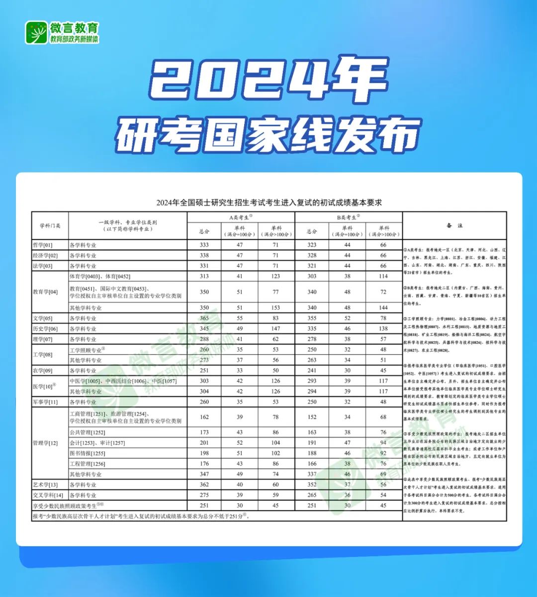 通知通知最新消息！2024考研国家线公布了！总体上涨(图1)