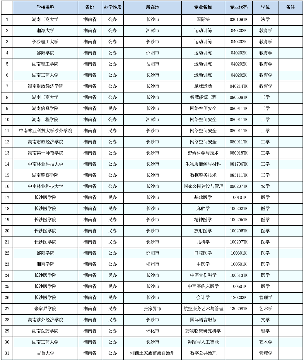 教育部公示：湖南拟新增31个本科专业，未来可参与专升本招生！