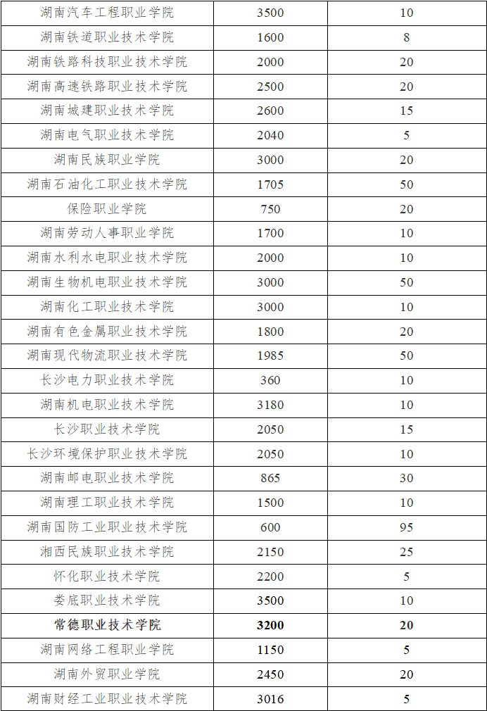 湖南省2024年高职单招退役军人招生计划(图2)