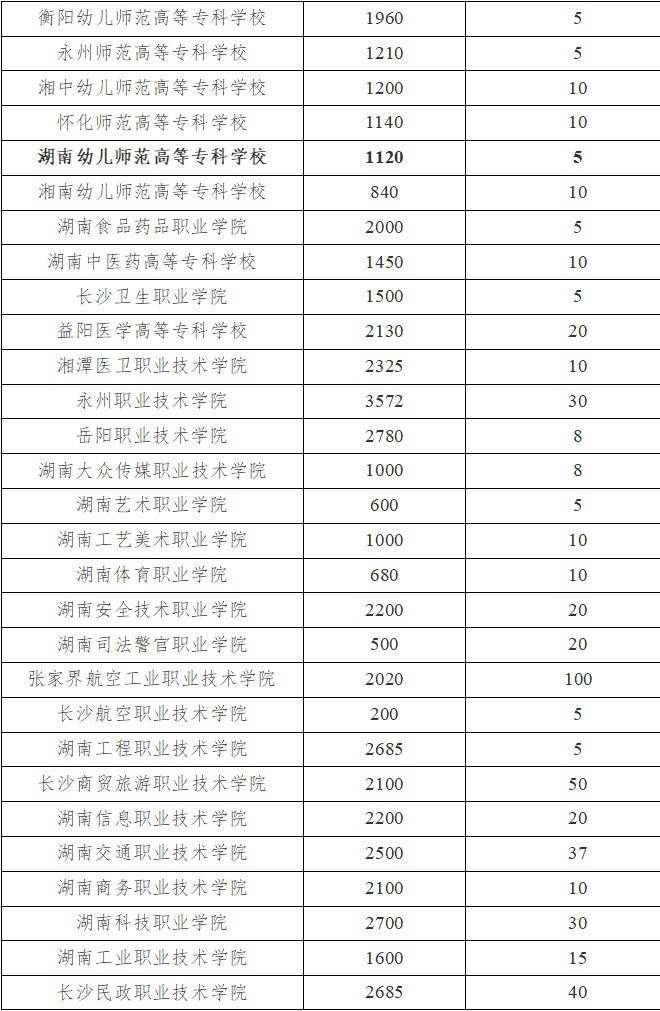 湖南省2024年高职单招退役军人招生计划(图4)