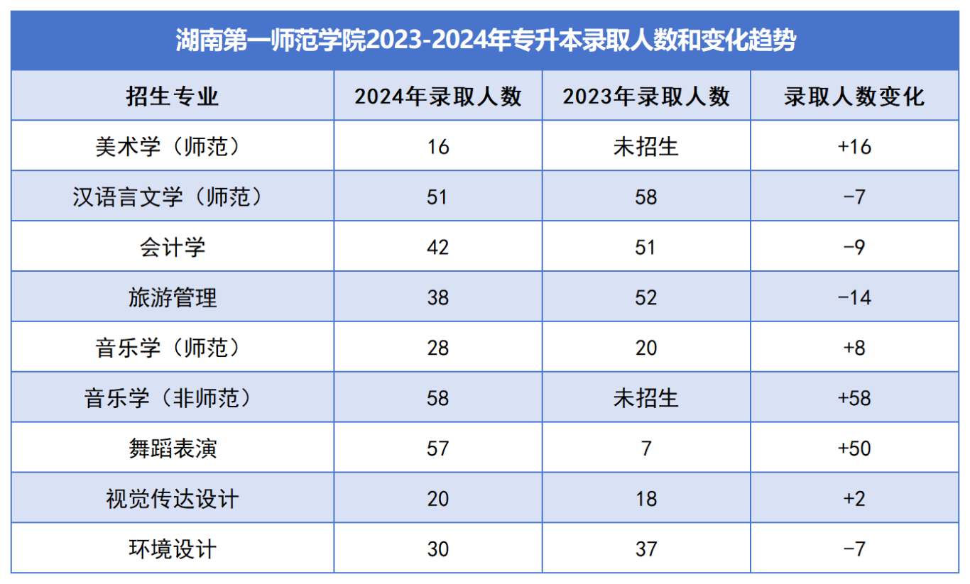 2025年湖南第一师范学院专升本报考指南