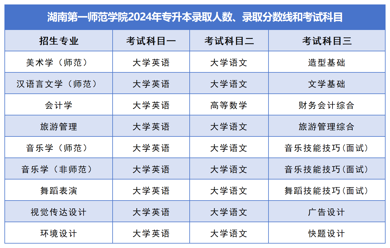 2025年湖南第一师范学院专升本报考指南