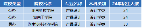 湖南专升本高薪专业前景解读——产品设计(图1)