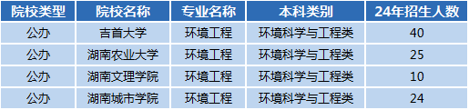 湖南专升本高薪专业解读——环境工程(图1)