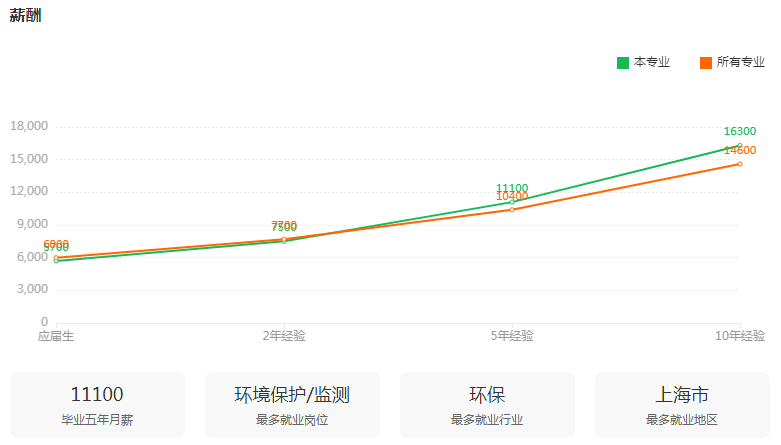 湖南专升本高薪专业解读——环境工程(图3)