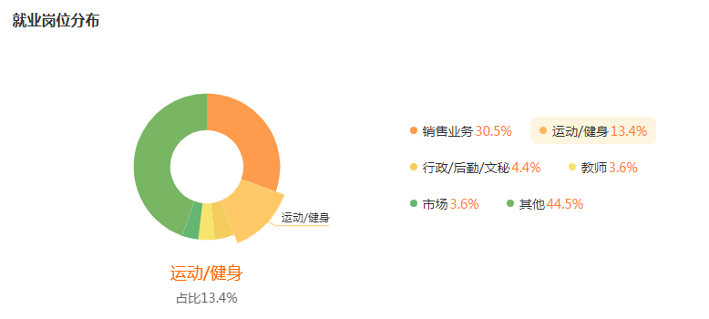 湖南专升本专业前景分析——社会体育指导与管理(图5)