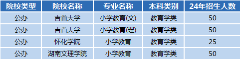 湖南专升本专业前景分析——小学教育(图1)