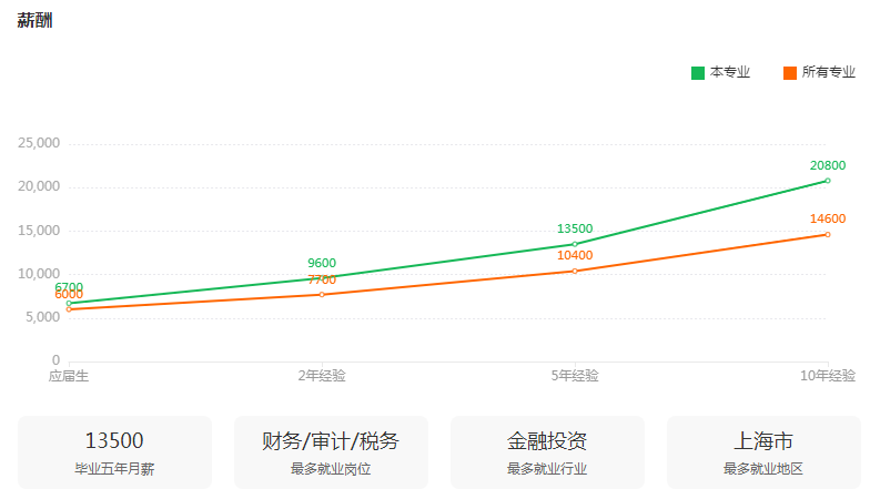 湖南专升本专业前景分析——金融学(图3)