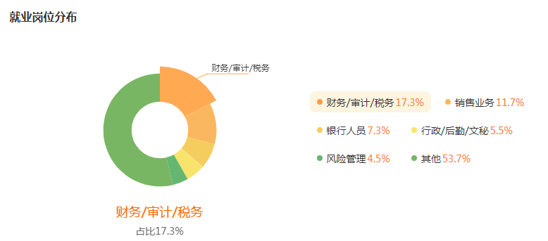 湖南专升本专业前景分析——金融学(图5)