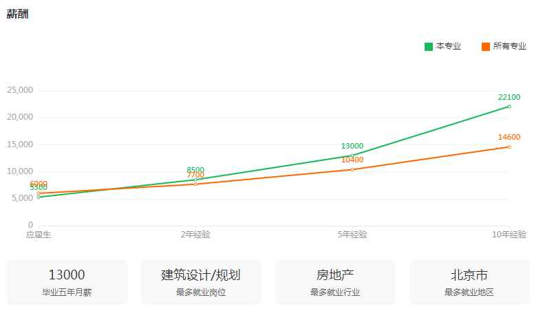 湖南专升本专业前景分析——城乡规划(图3)