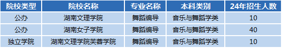 湖南专升本专业前景分析——舞蹈编导(图1)