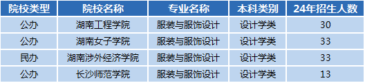 湖南专升本前景专业分析——服装与服饰设计(图1)