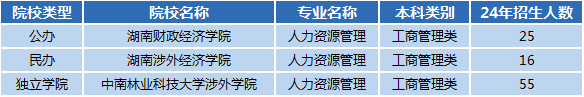 湖南专升本专业前景分析——人力资源与管理(图1)