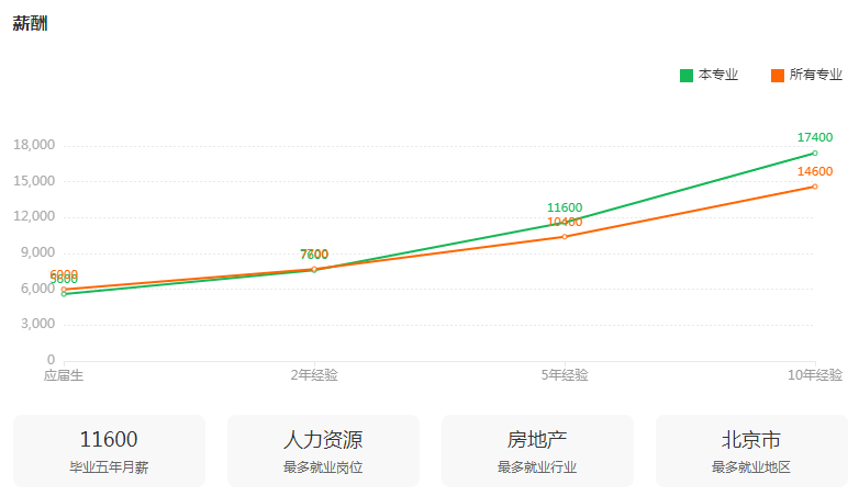 湖南专升本专业前景分析——人力资源与管理(图3)