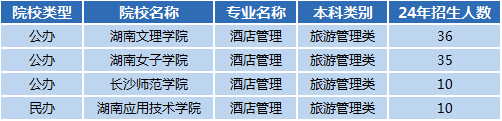 湖南专升本专业前景分析——酒店管理(图1)