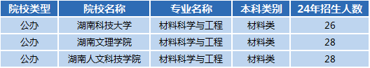 湖南专升本专业前景分析——材料科学与工程(图1)