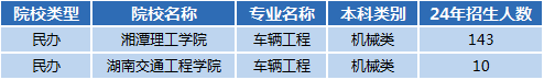 湖南专升本专业前景分析——车辆工程(图1)