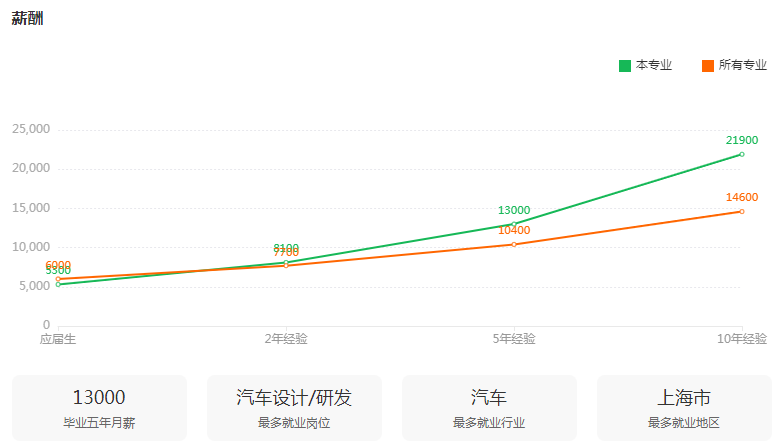 湖南专升本专业前景分析——车辆工程(图3)