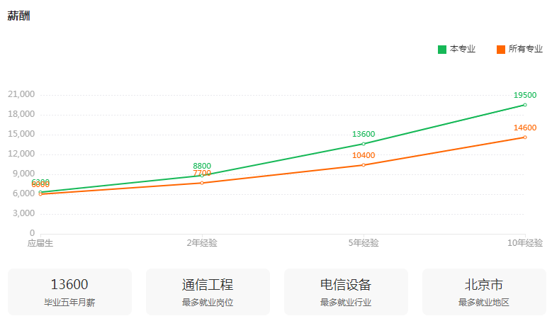 湖南专升本专业前景分析——通信工程(图3)