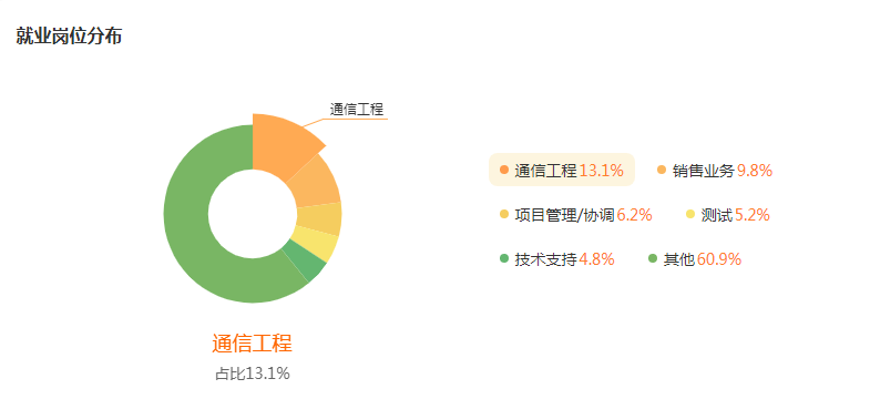 湖南专升本专业前景分析——通信工程(图5)