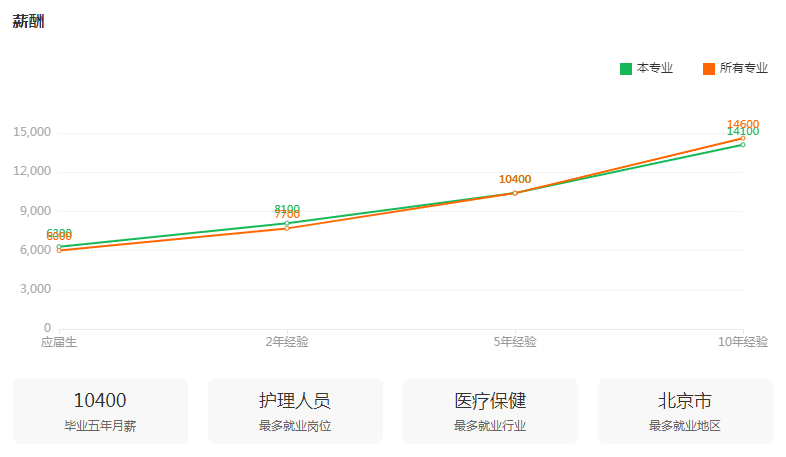 湖南专升本专业前景分析——护理学(图2)