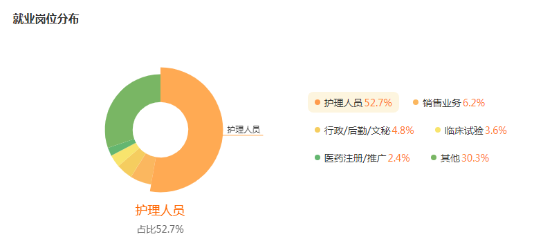 湖南专升本专业前景分析——护理学(图4)