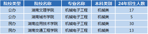 湖南专升本专业前景分享——机械电子工程(图1)