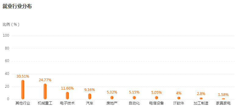 湖南专升本专业前景分享——机械电子工程(图4)