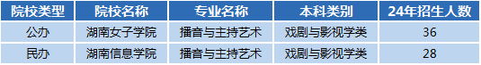 湖南专升本专业前景分析——播音与主持艺术(图1)