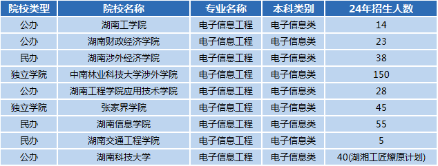 湖南专升本专业前景分析——电子信息工程(图1)